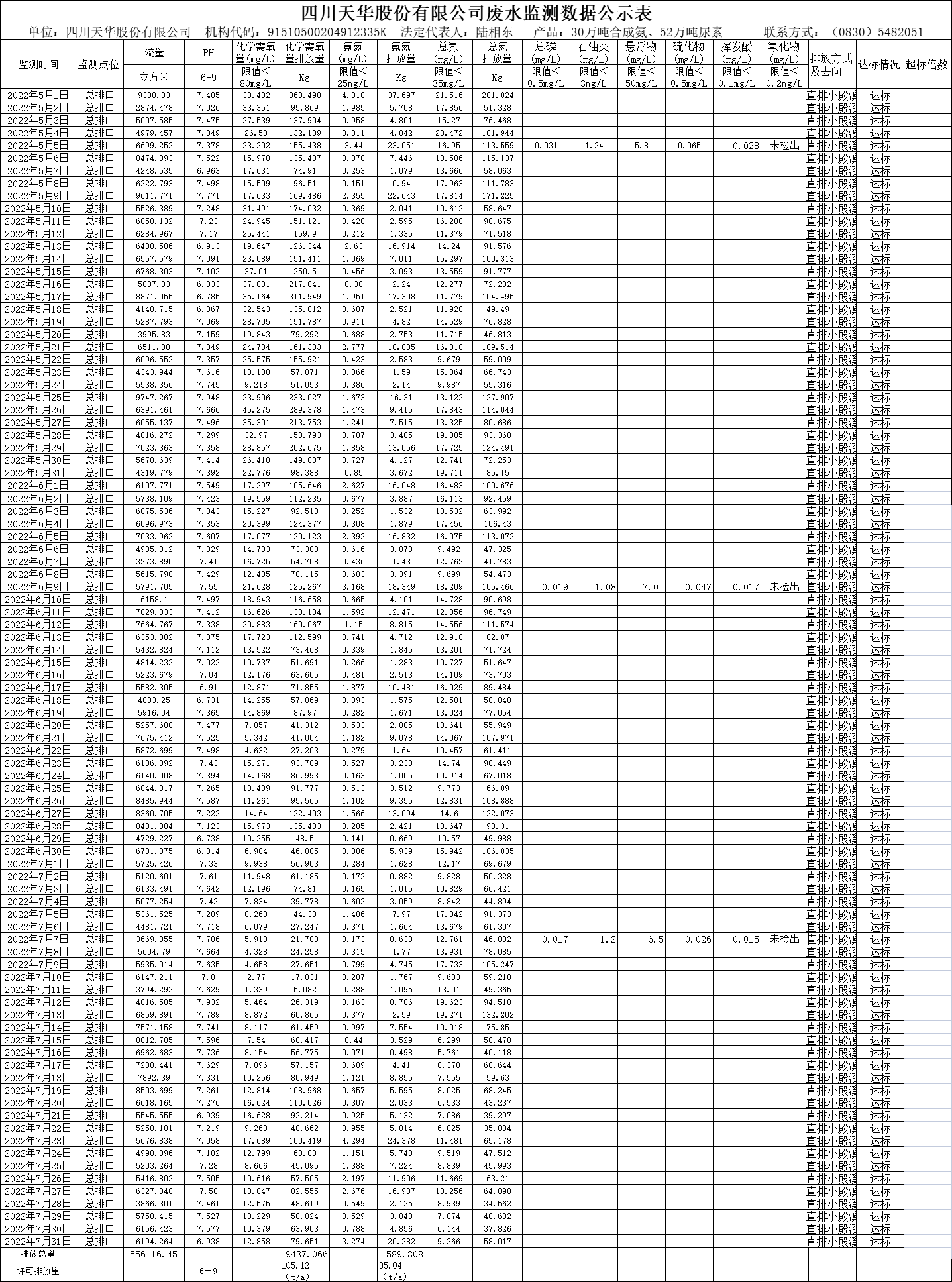 1660611622103491.png 四川天華股份有限公司2022年5月、6月、7月廢水監測數據.png