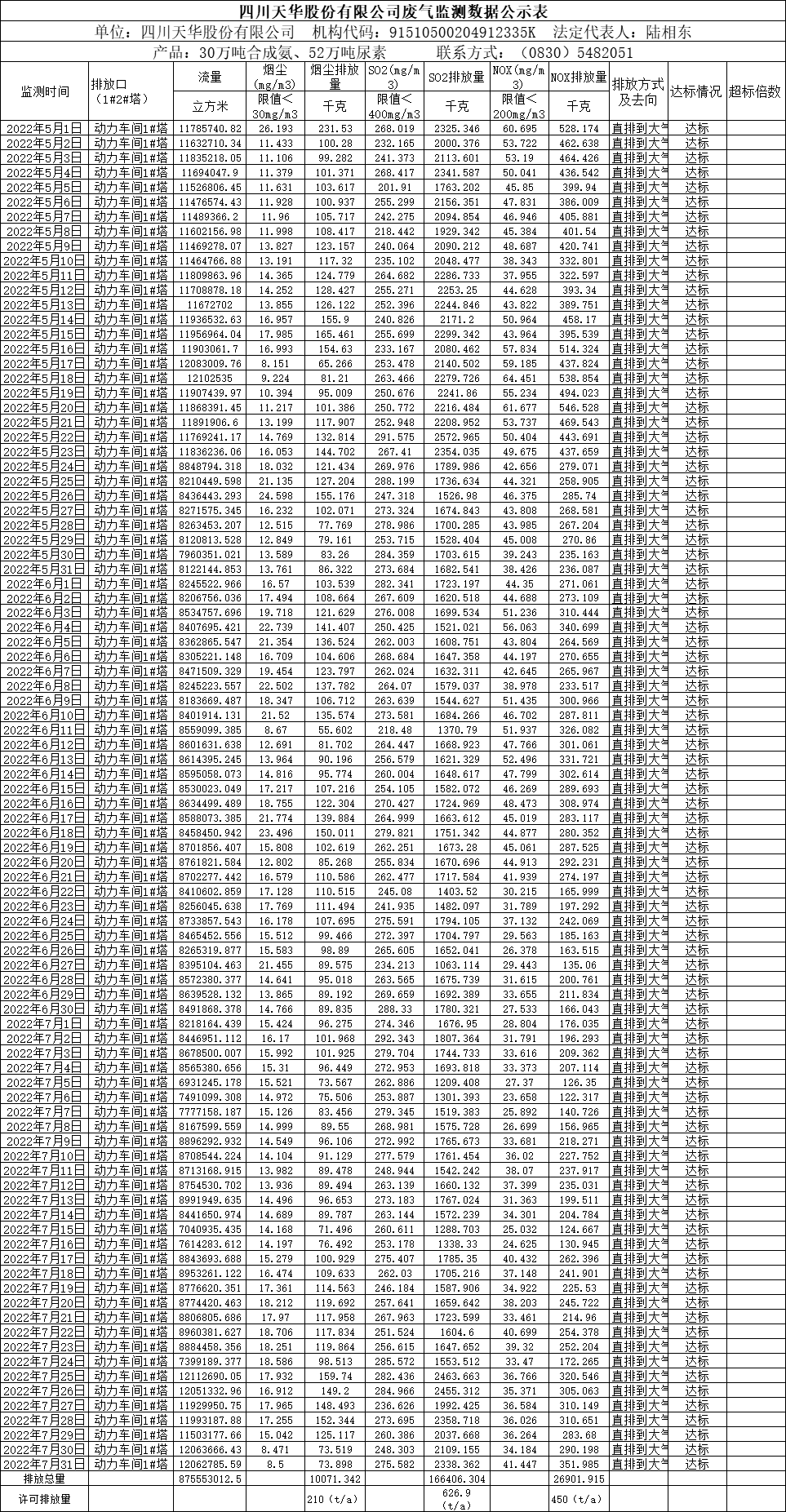 1660611715129482.png 四川天華股份有限公司2022年5月、6月、7月廢氣監測數據.png