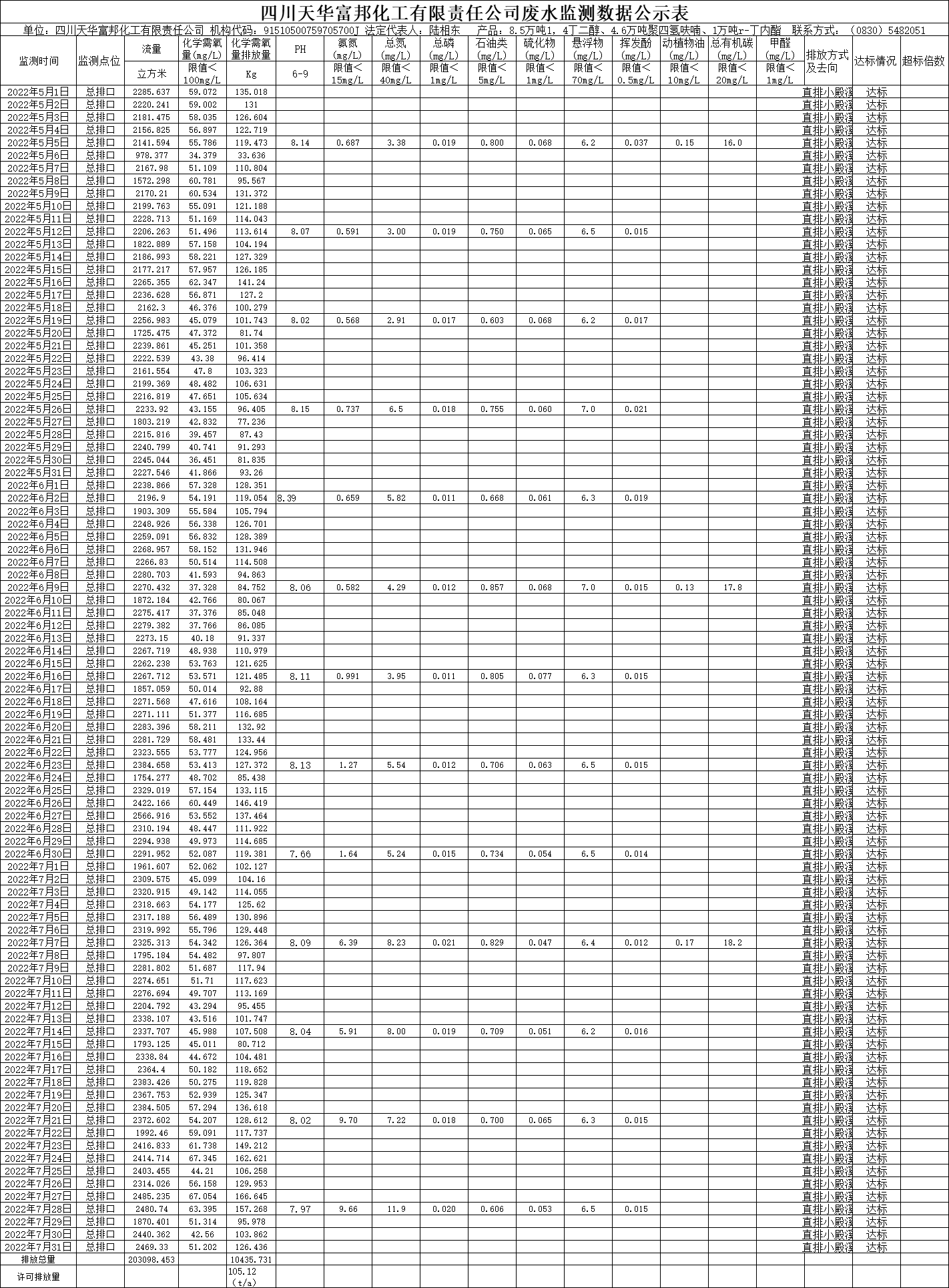 1660611787719878.png 四川天華富邦化工有限責任公司2022年5月、6月、7月廢水監測數據.png
