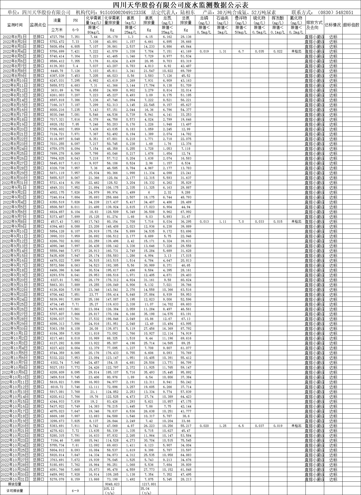1670319121133071.png 四川天華股份有限公司2022年8月、9月、10月廢水監測數據.png