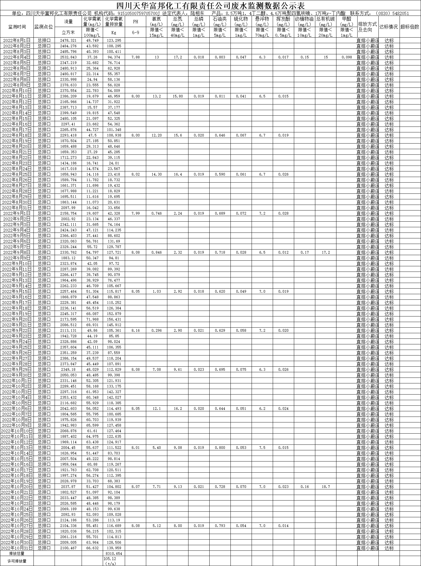 1670319148789159.png 四川天華富邦化工有限責任公司2022年8月、9月、10月份廢水監測數據.png