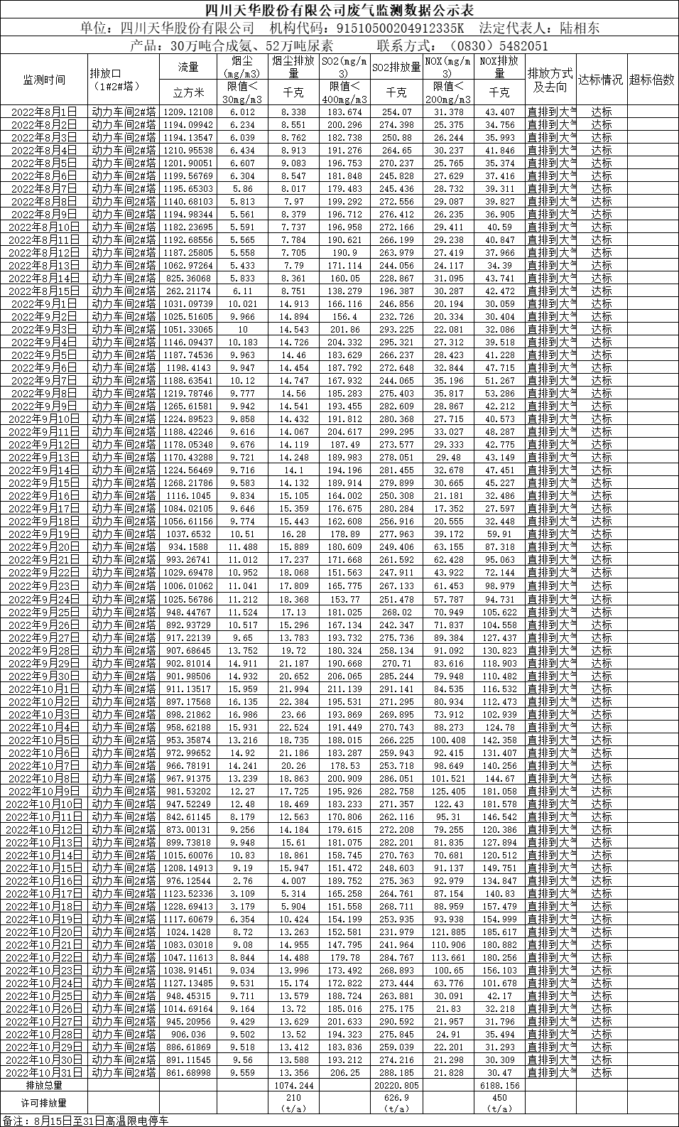 1670320030113466.png 四川天華股份有限公司2022年8月、9月、10月廢氣監測數據.png