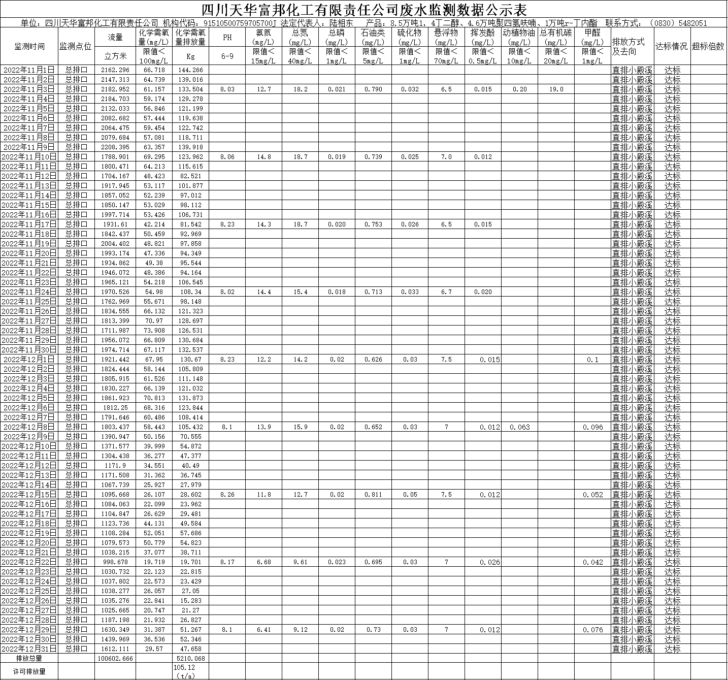 1675928418679385.png 富邦2022年11月12月廢水監測數據.png