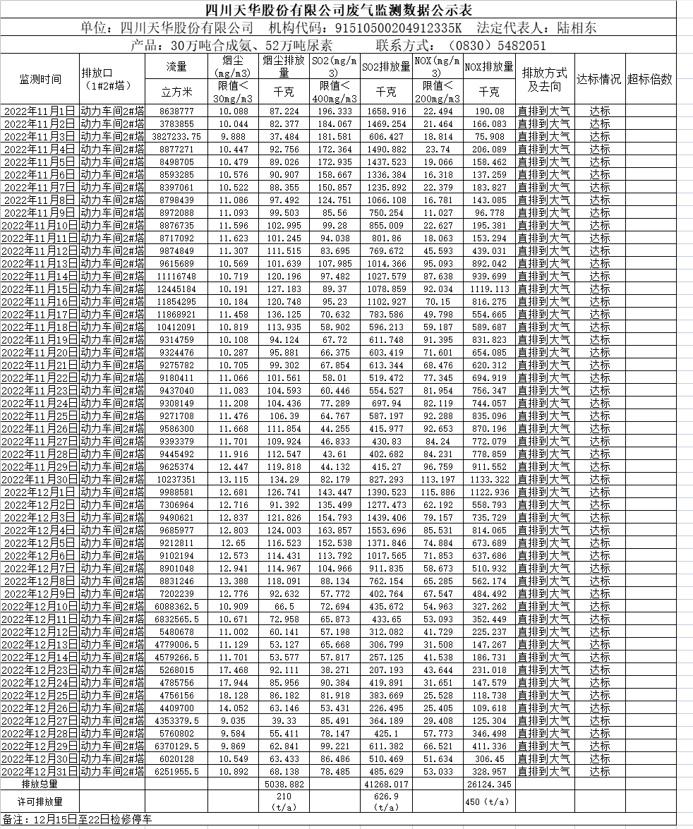 1675928498334572.png 天華2022年11月12月廢氣監測數據.png
