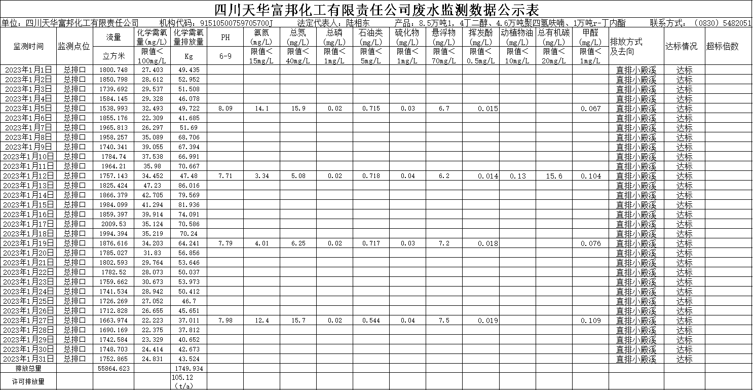 1675928617257157.png 富邦2023年1月廢水監測數據.png