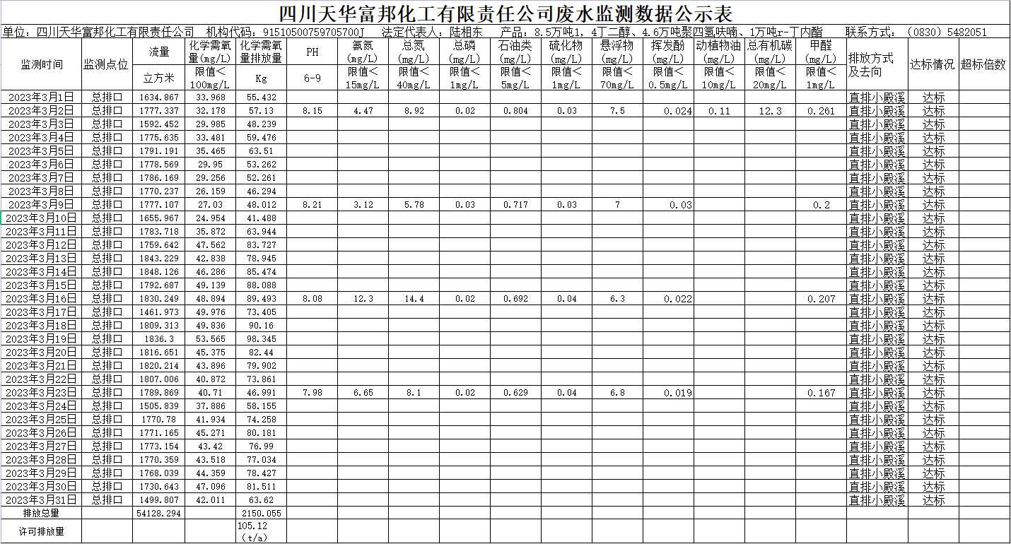 1680593006434104.png 四川天華富邦化工有限責任公司2023年3月廢水監測數據.png