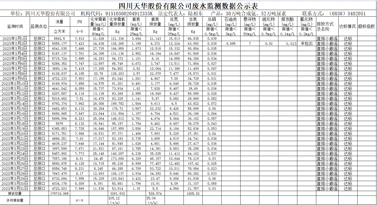 1680593067211630.png 四川天華股份有限公司2023年3月廢水監測數據.png