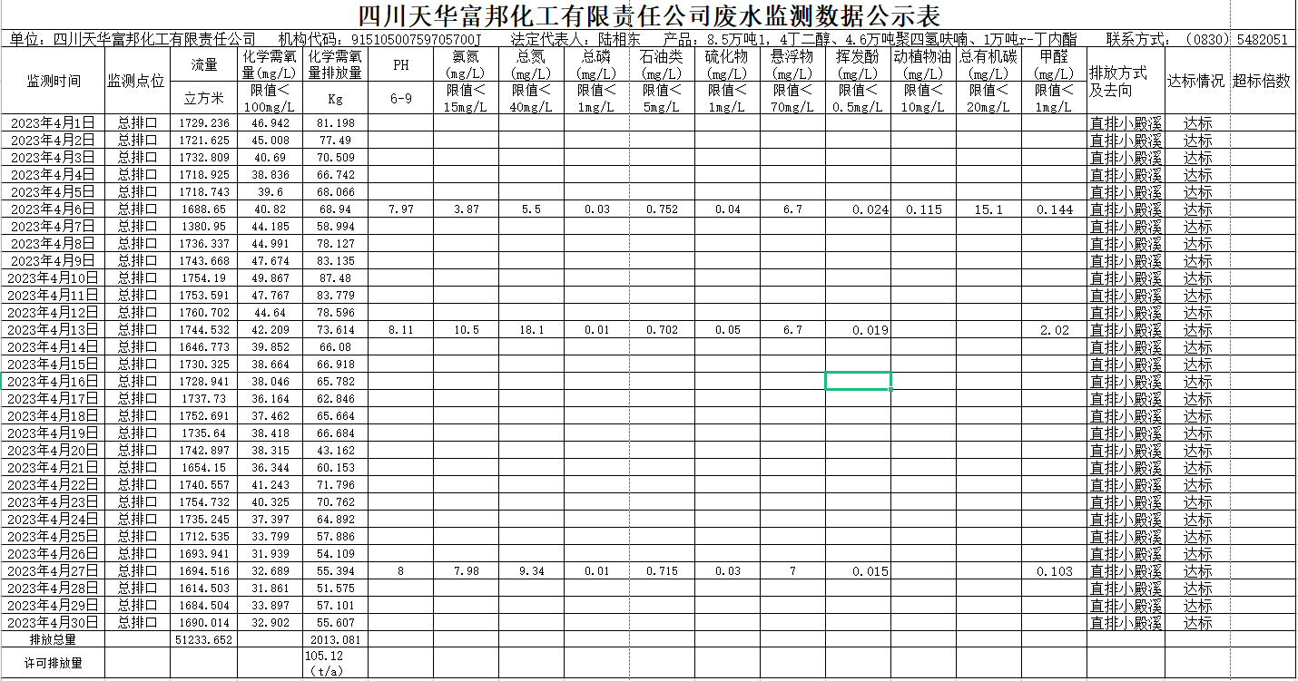 1683712629308968.png 四川天華富邦化工有限責任公司 4月廢水監測數據公示表.png