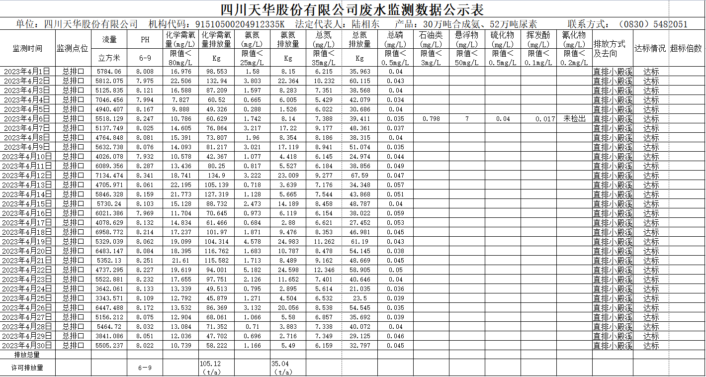 1683712729871479.png 四川天華股份有限公司 4月廢水監測數據公示表.png