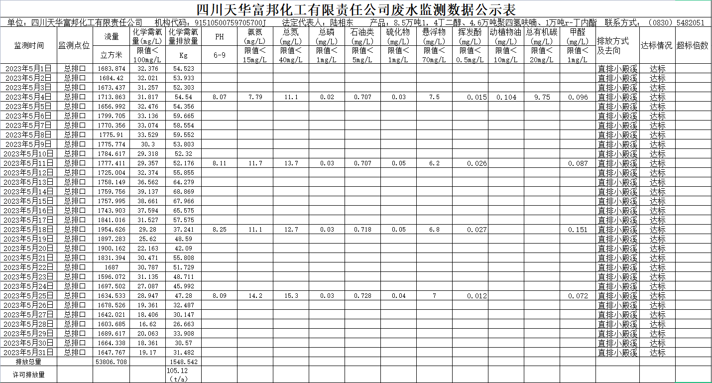 1689647708368530.png 四川天華富邦化工有限責任公司5月廢水監測數據公示表.png