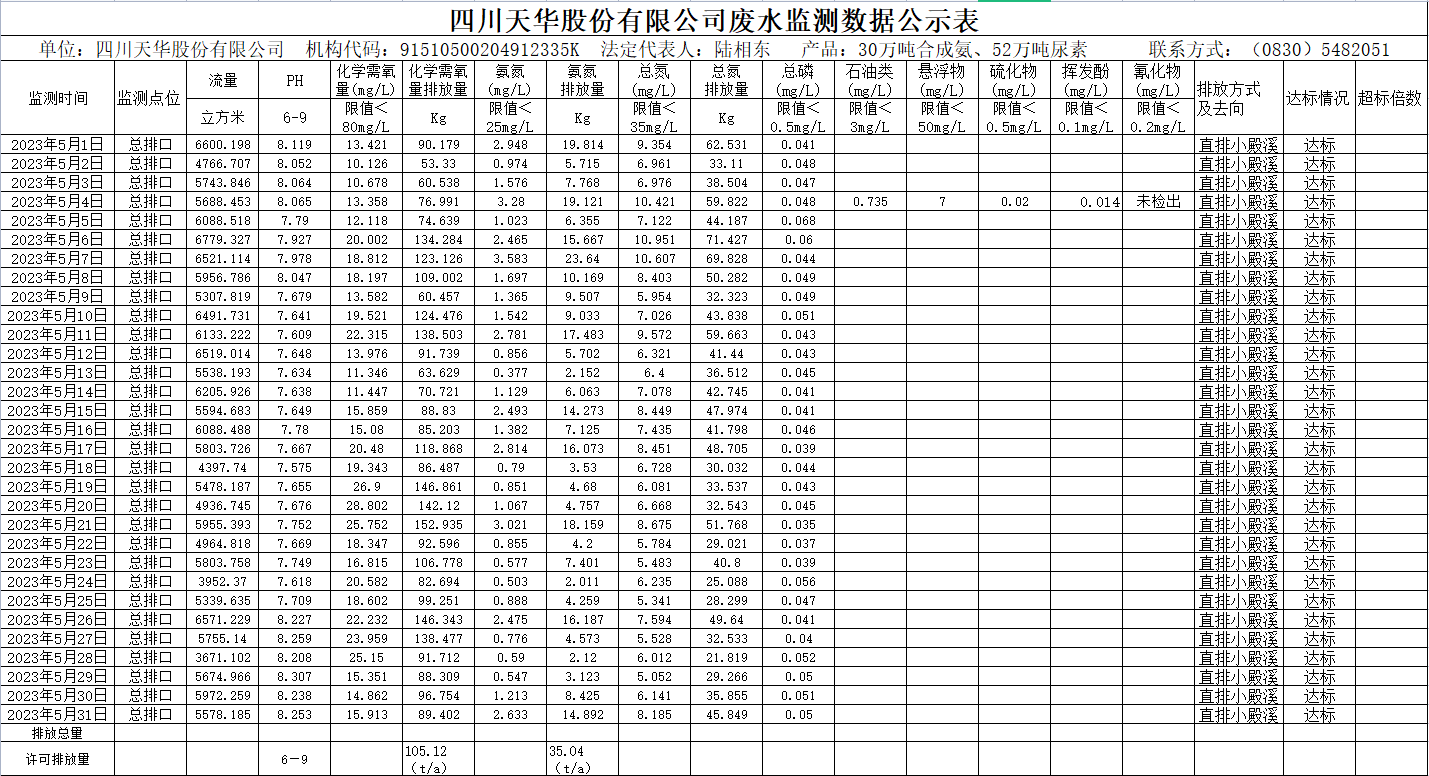 1689647819756958.png 四川天華股份有限公司5月廢水監(jiān)測數據公示表.png