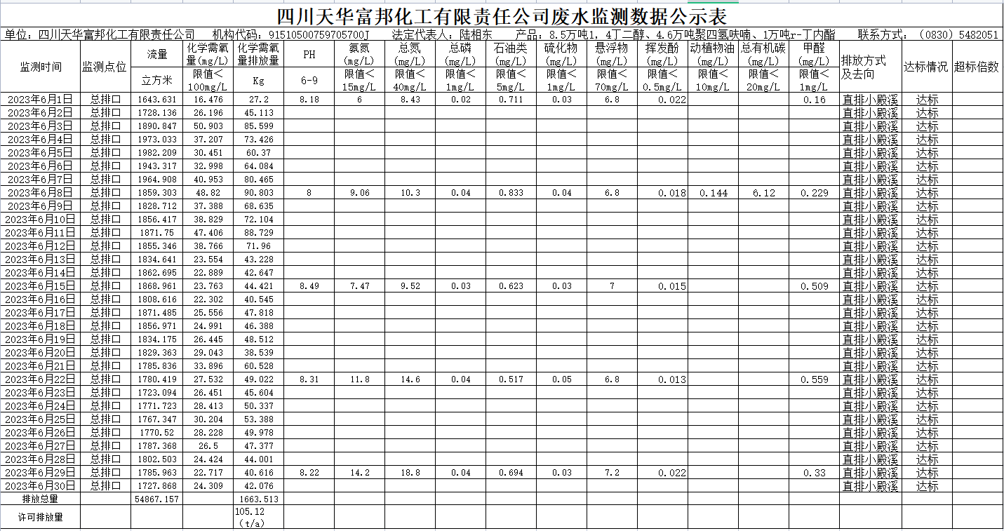 1689648913516052.png 2023年6月四川天華富邦化工有限責任公司廢水監測數據公示表.png