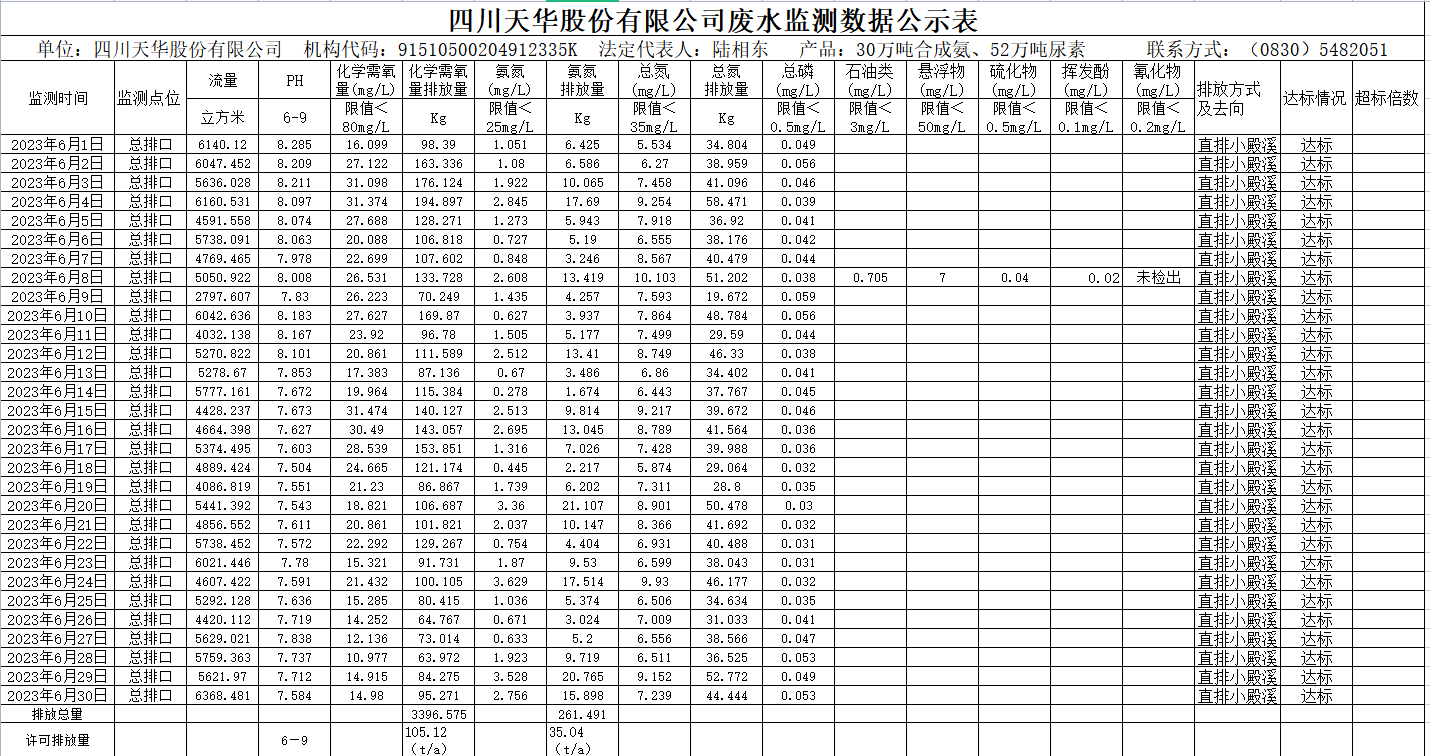 1689649089412902.png 2023年6月四川天華股份有限公司廢水監測數據公示表.png