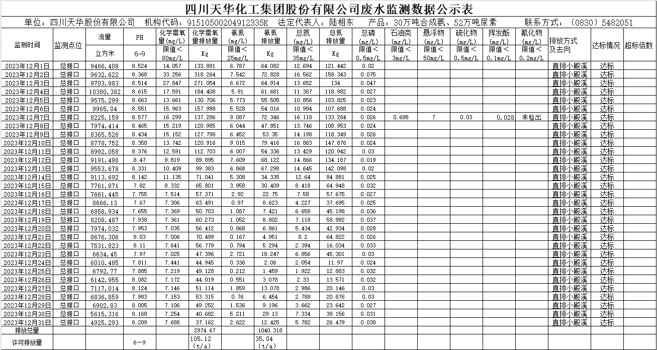 1704937385708251.png 四川天華化工集團股份有限公司2023年12月廢水監測數據公示表.png