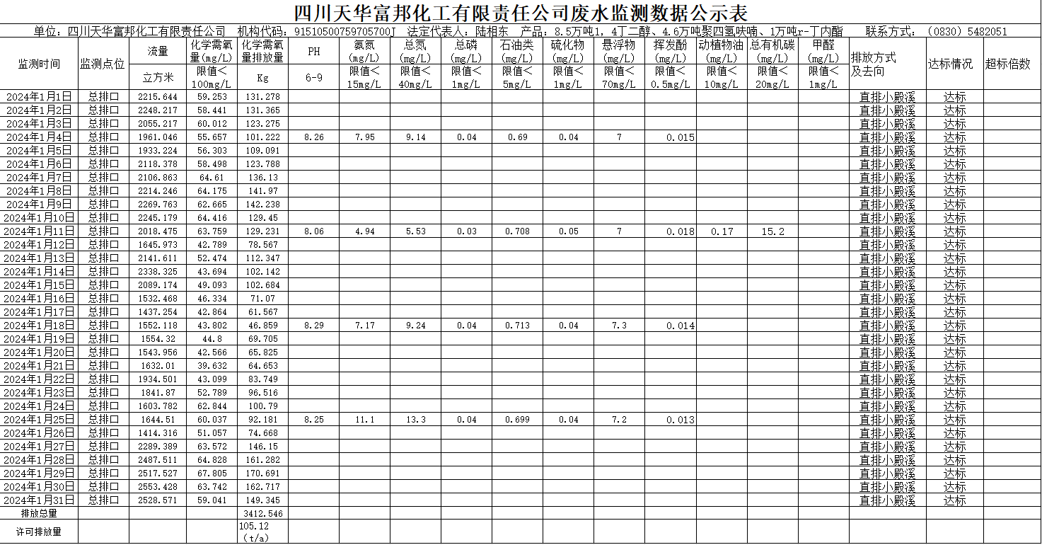 1707274440230194.png 四川天華富邦化工有限責任公司2024年1月廢水監測數據公示表.png