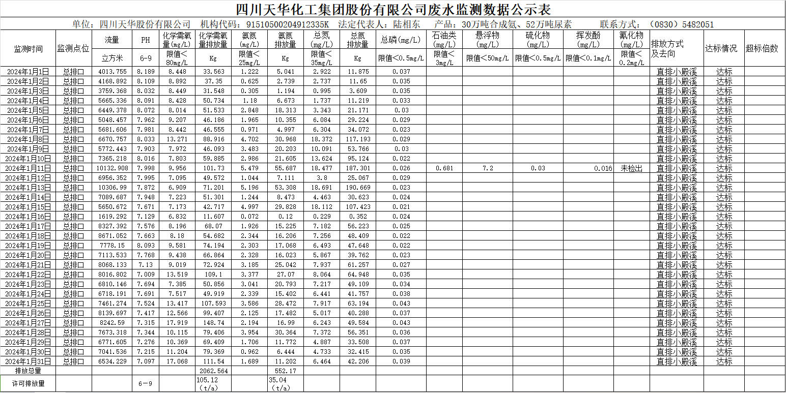 1707274462583587.png 四川天華化工集團股份有限公司2024年1月廢水監(jiān)測數據公示表.png