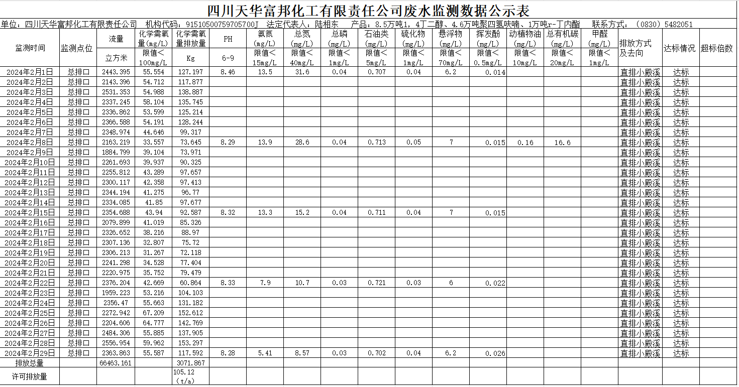 1709803266335998.png 四川天華富邦化工有限責任公司2024年2月廢水監測數據公示表.png