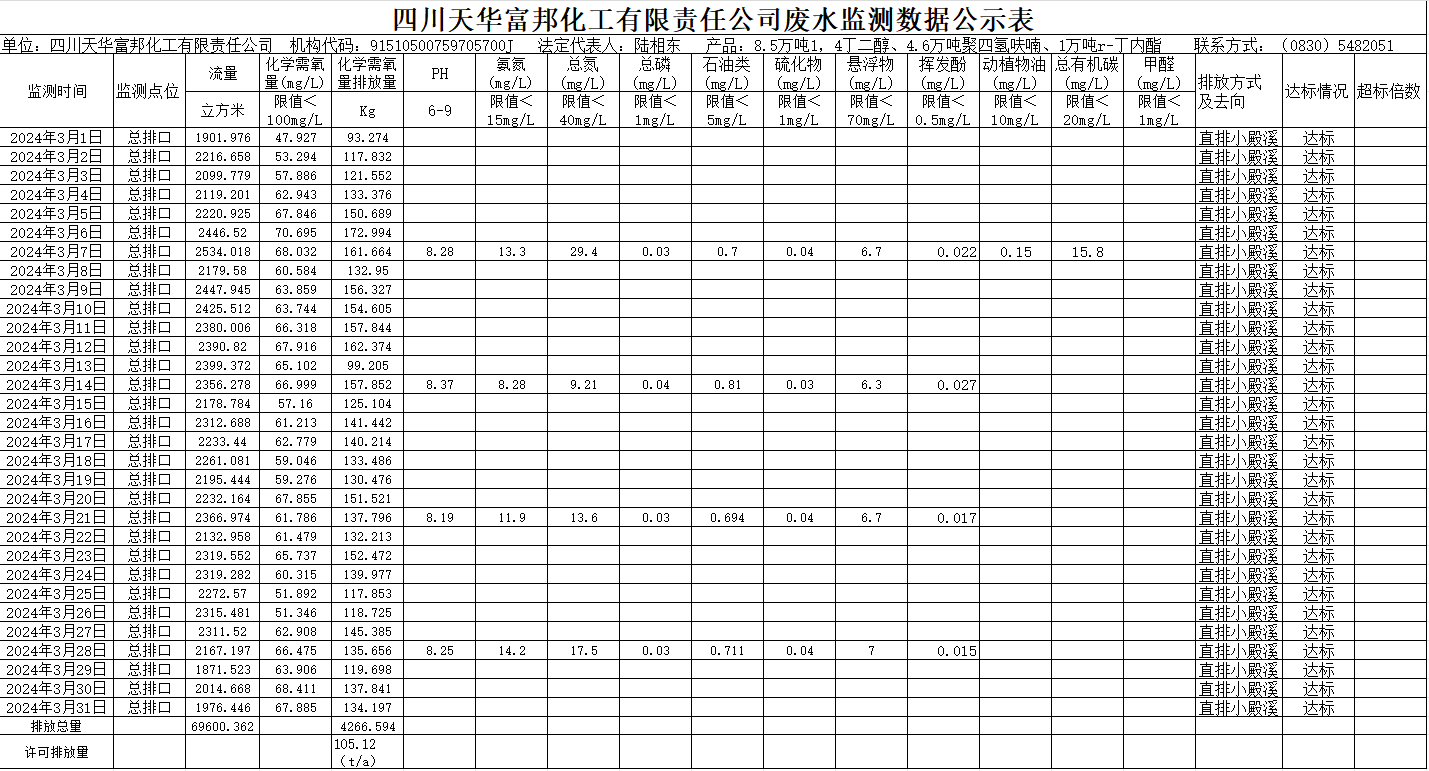 1712547873319335.png 四川天華富邦化工有限責任公司2024年3月廢水監測數據公示表.png
