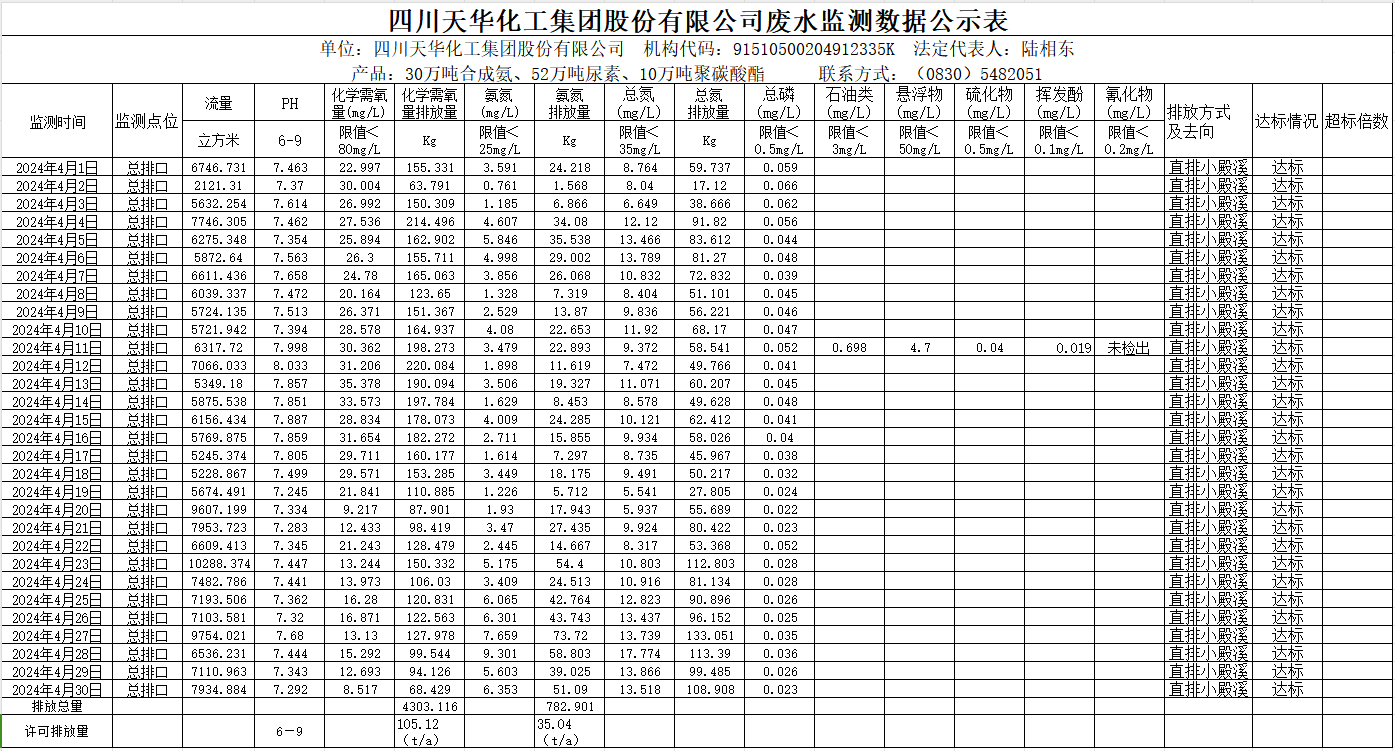 1715299817350158.png 四川天華化工集團股份有限公司2024年4月廢水監測數據公示表.png