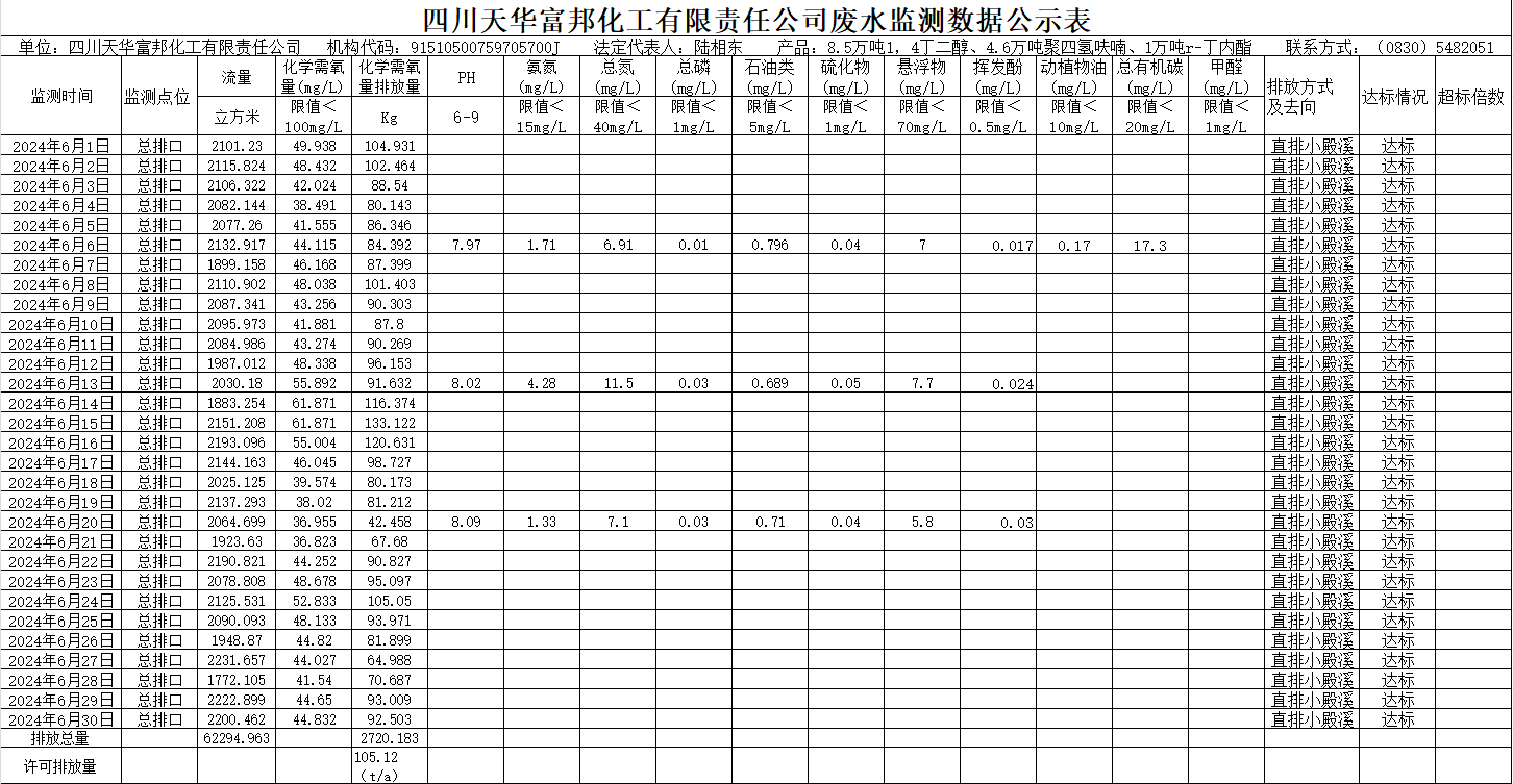 1721090445985412.png 四川天華富邦化工有限責任公司2024年6月廢水監測數據公示表.png