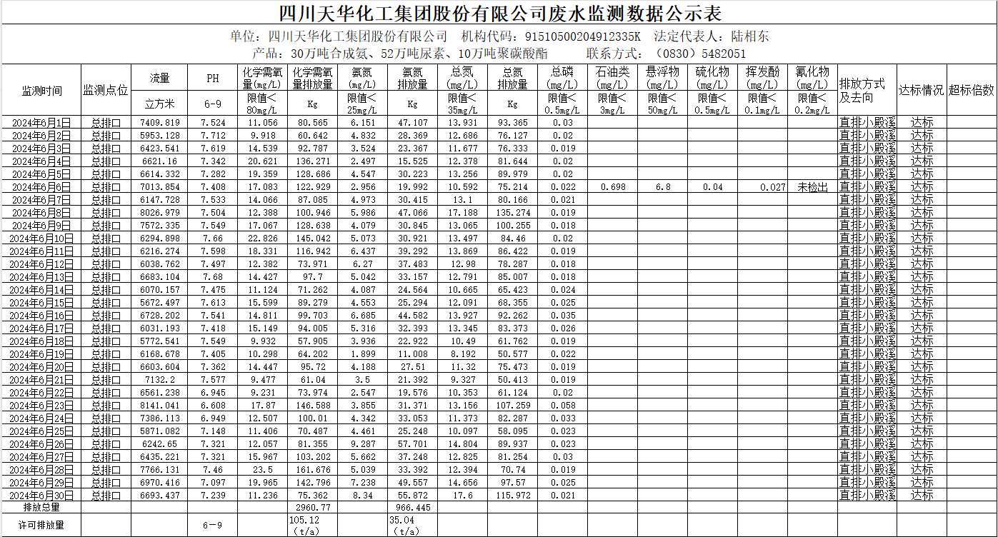 1721090467423034.png 四川天華化工集團股份有限公司2024年6月廢水監測數據公示表.png