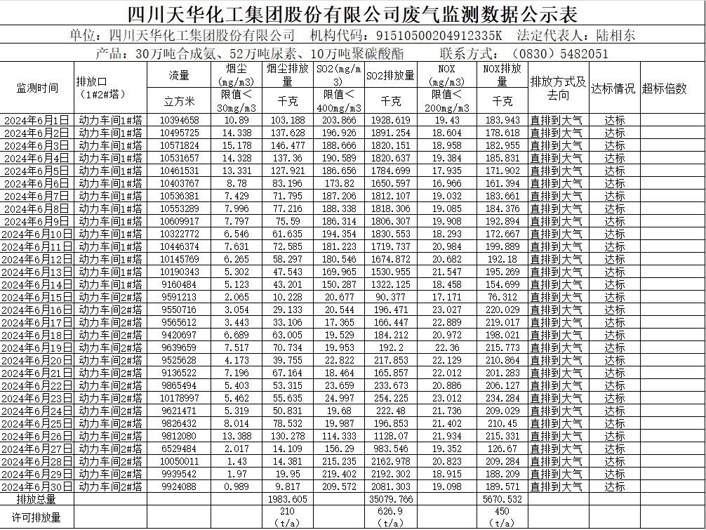 1721090491663848.png 四川天華化工集團股份有限公司2024年6月廢氣監測數據公示表.png